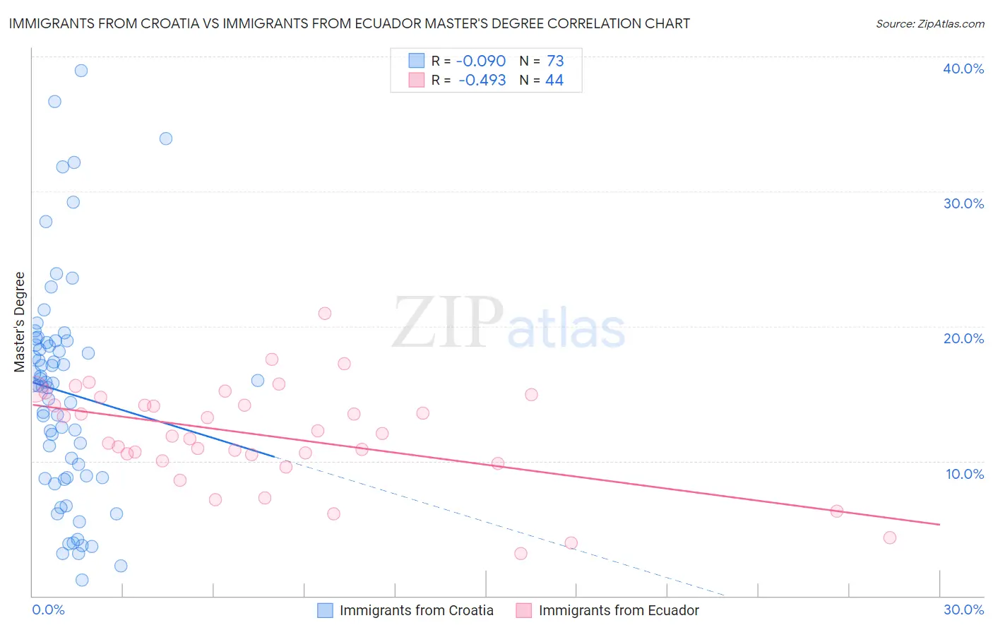 Immigrants from Croatia vs Immigrants from Ecuador Master's Degree