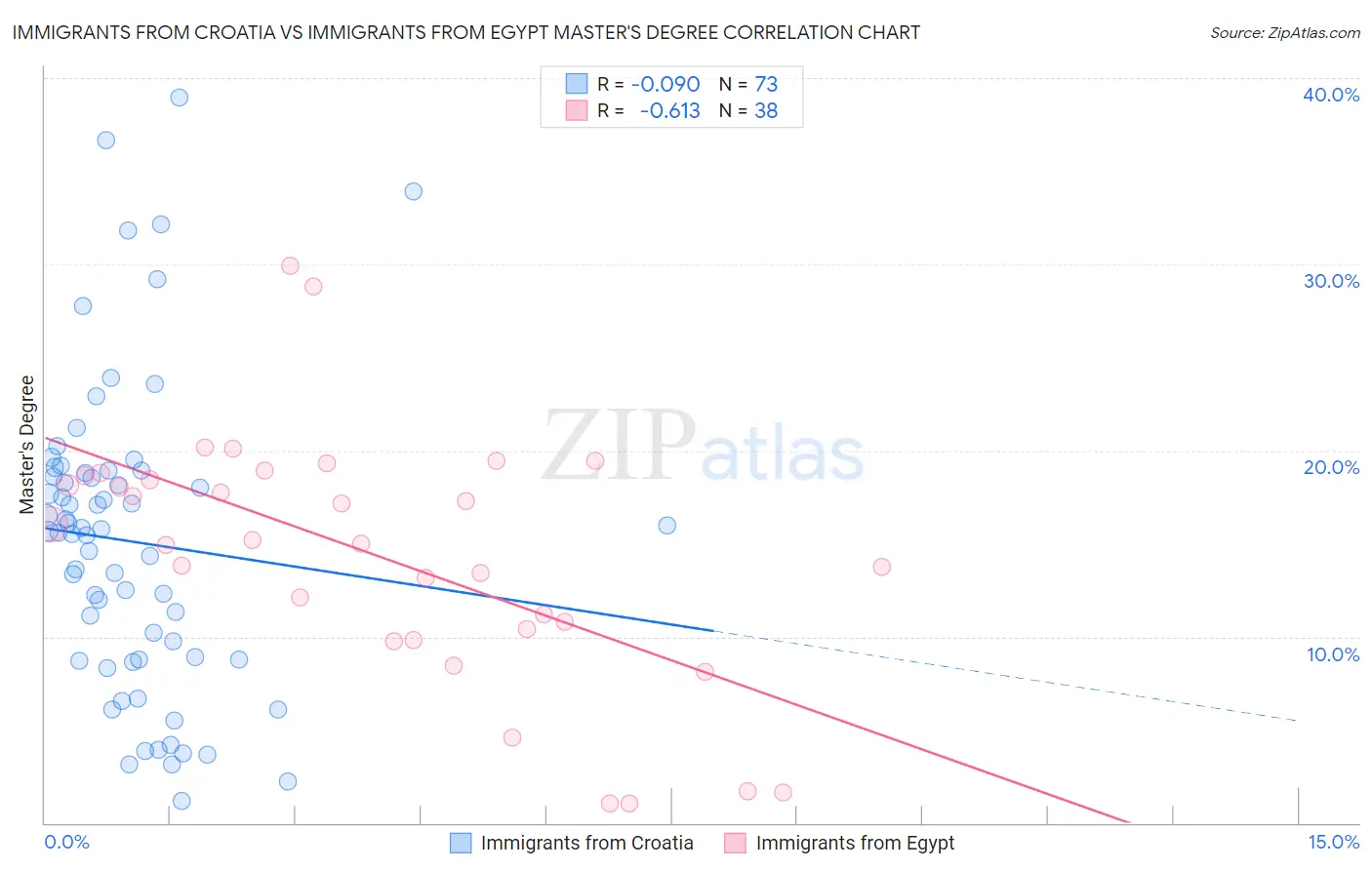 Immigrants from Croatia vs Immigrants from Egypt Master's Degree