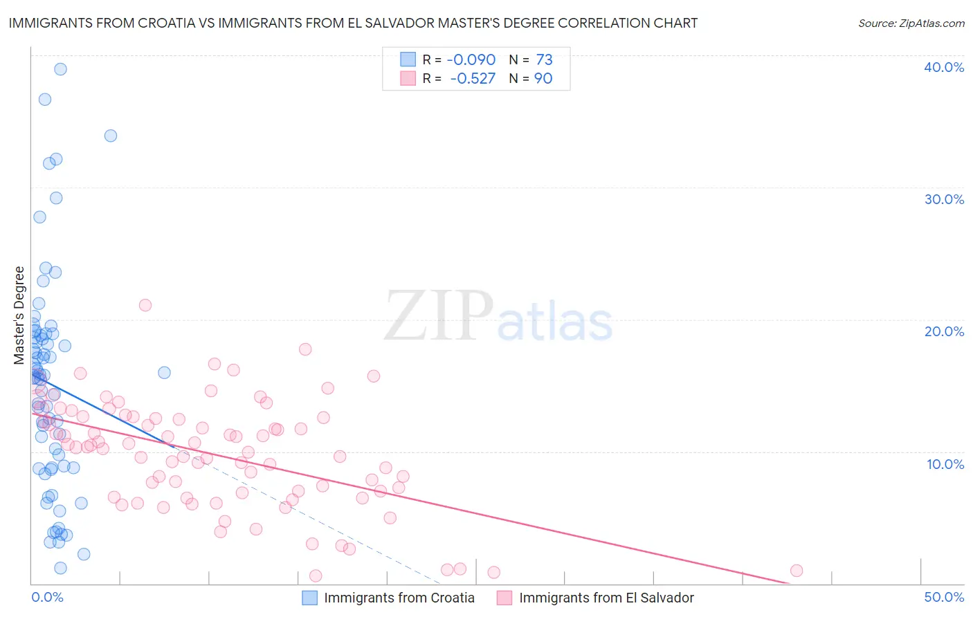 Immigrants from Croatia vs Immigrants from El Salvador Master's Degree