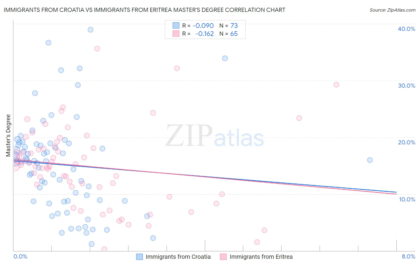 Immigrants from Croatia vs Immigrants from Eritrea Master's Degree