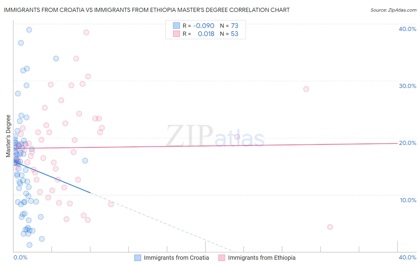 Immigrants from Croatia vs Immigrants from Ethiopia Master's Degree