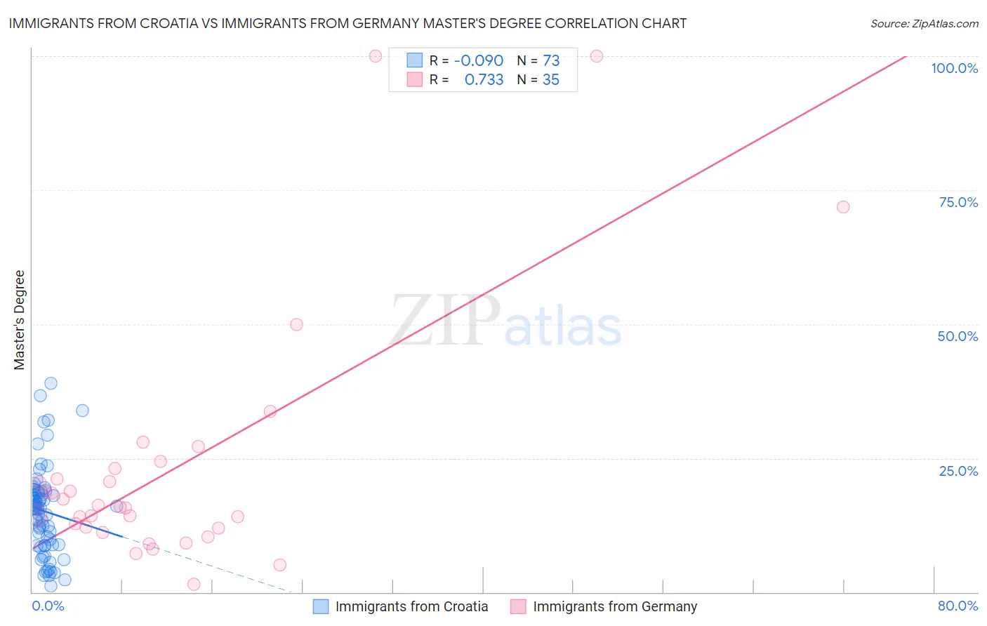Immigrants from Croatia vs Immigrants from Germany Master's Degree
