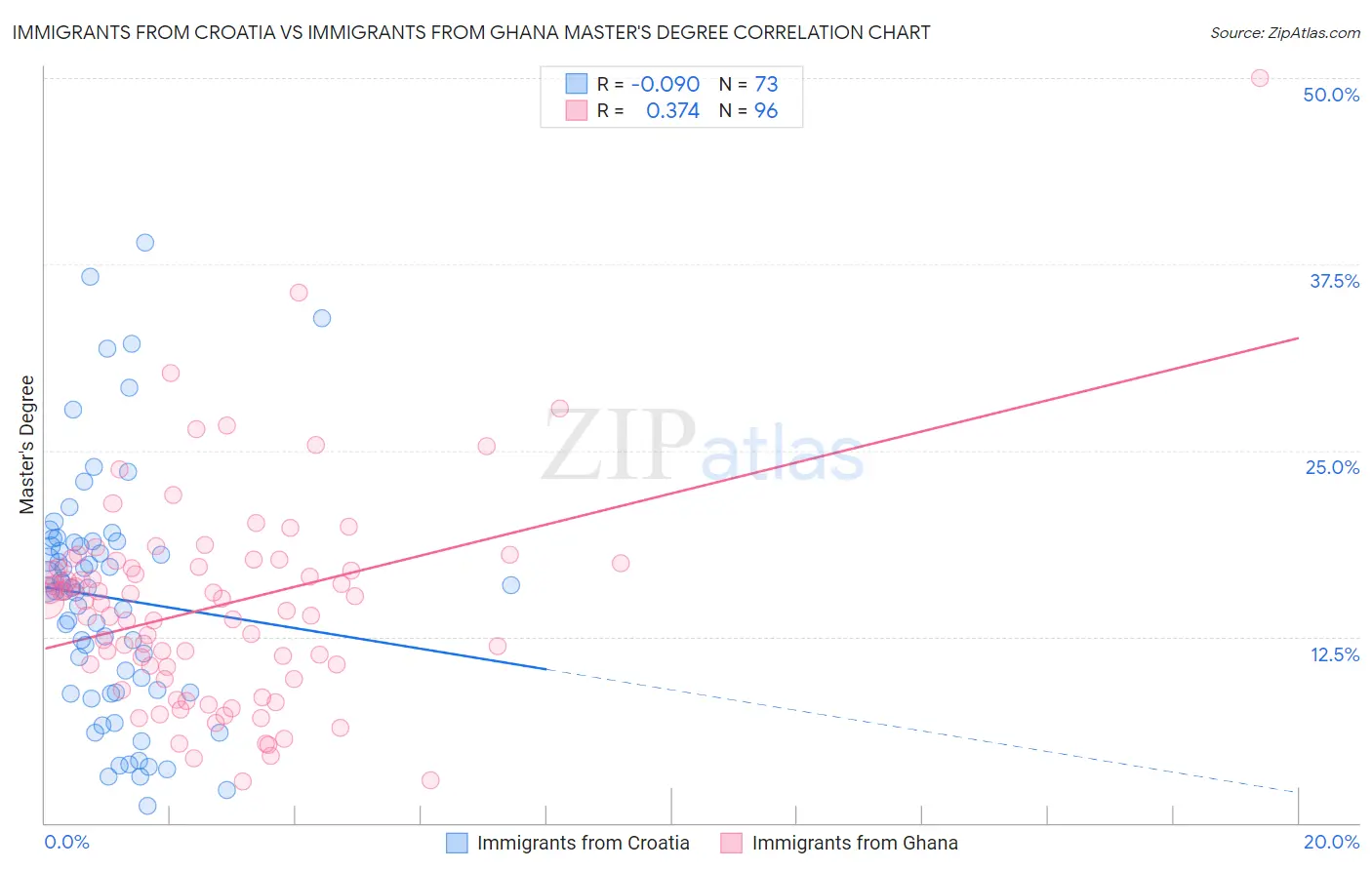 Immigrants from Croatia vs Immigrants from Ghana Master's Degree