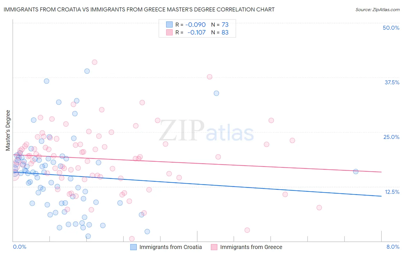 Immigrants from Croatia vs Immigrants from Greece Master's Degree
