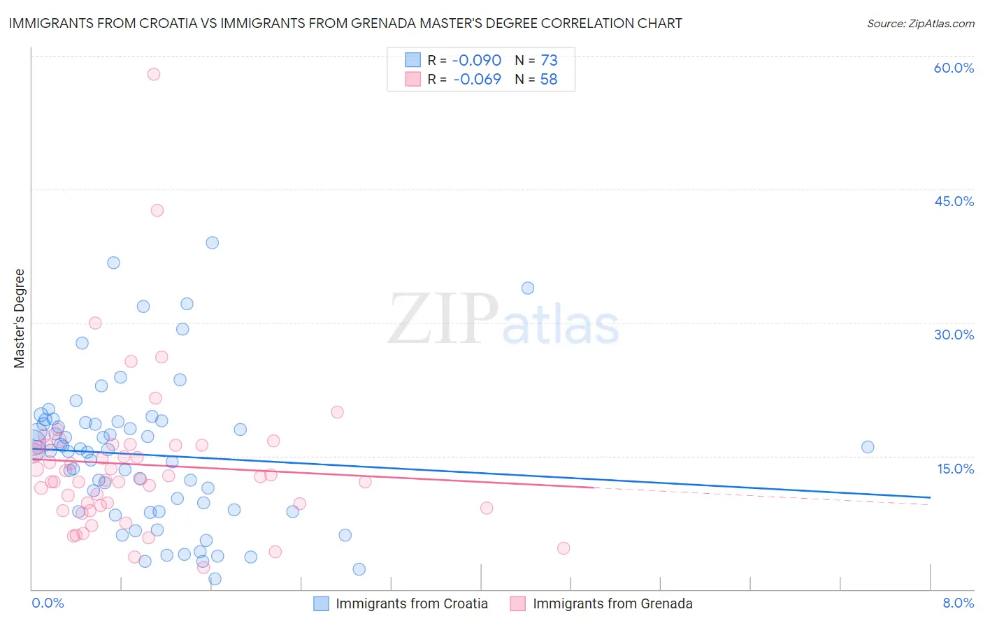 Immigrants from Croatia vs Immigrants from Grenada Master's Degree
