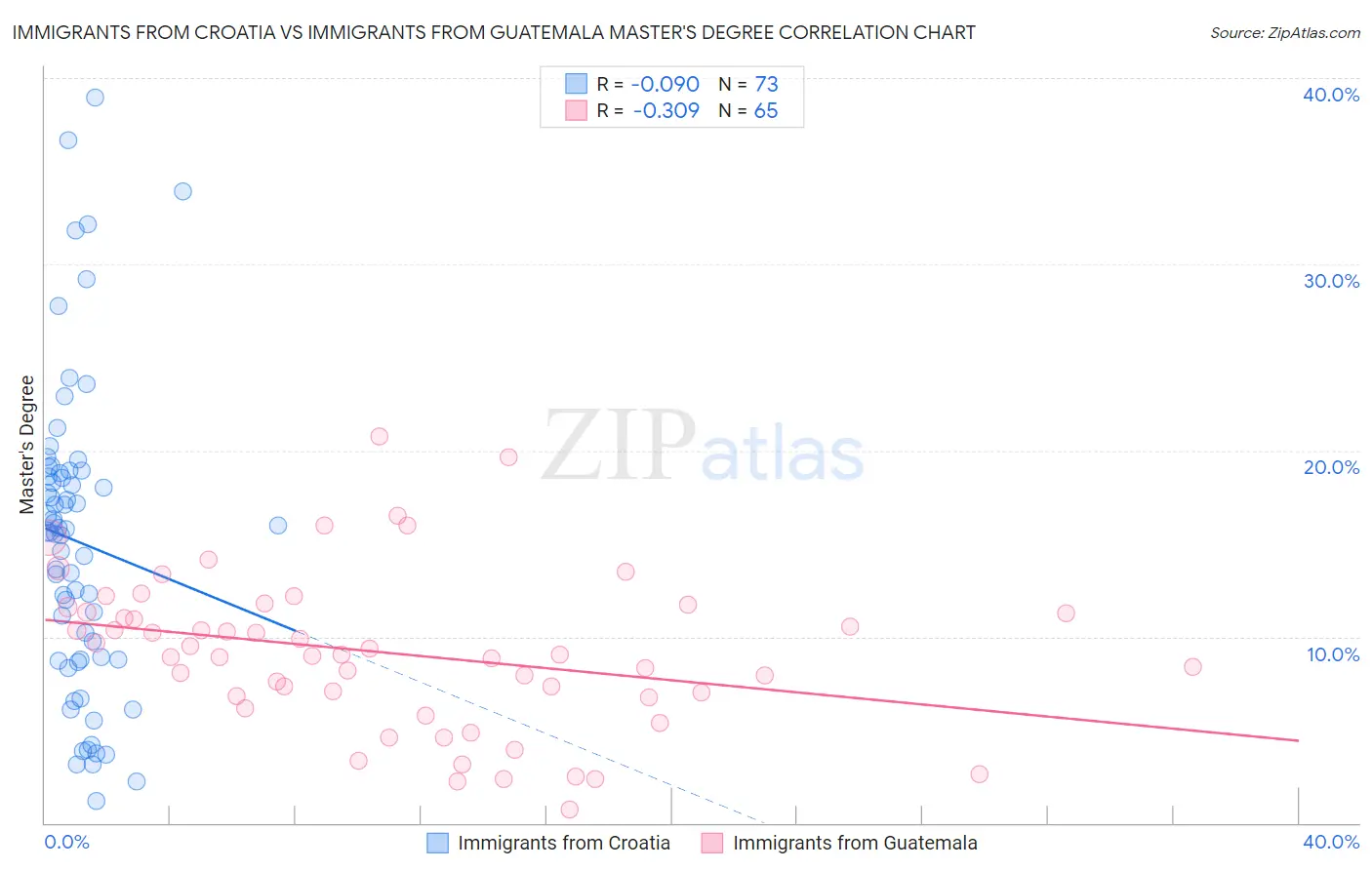 Immigrants from Croatia vs Immigrants from Guatemala Master's Degree