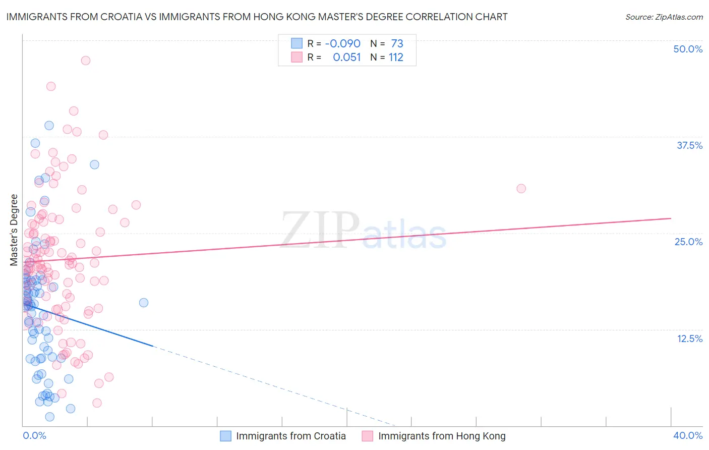 Immigrants from Croatia vs Immigrants from Hong Kong Master's Degree