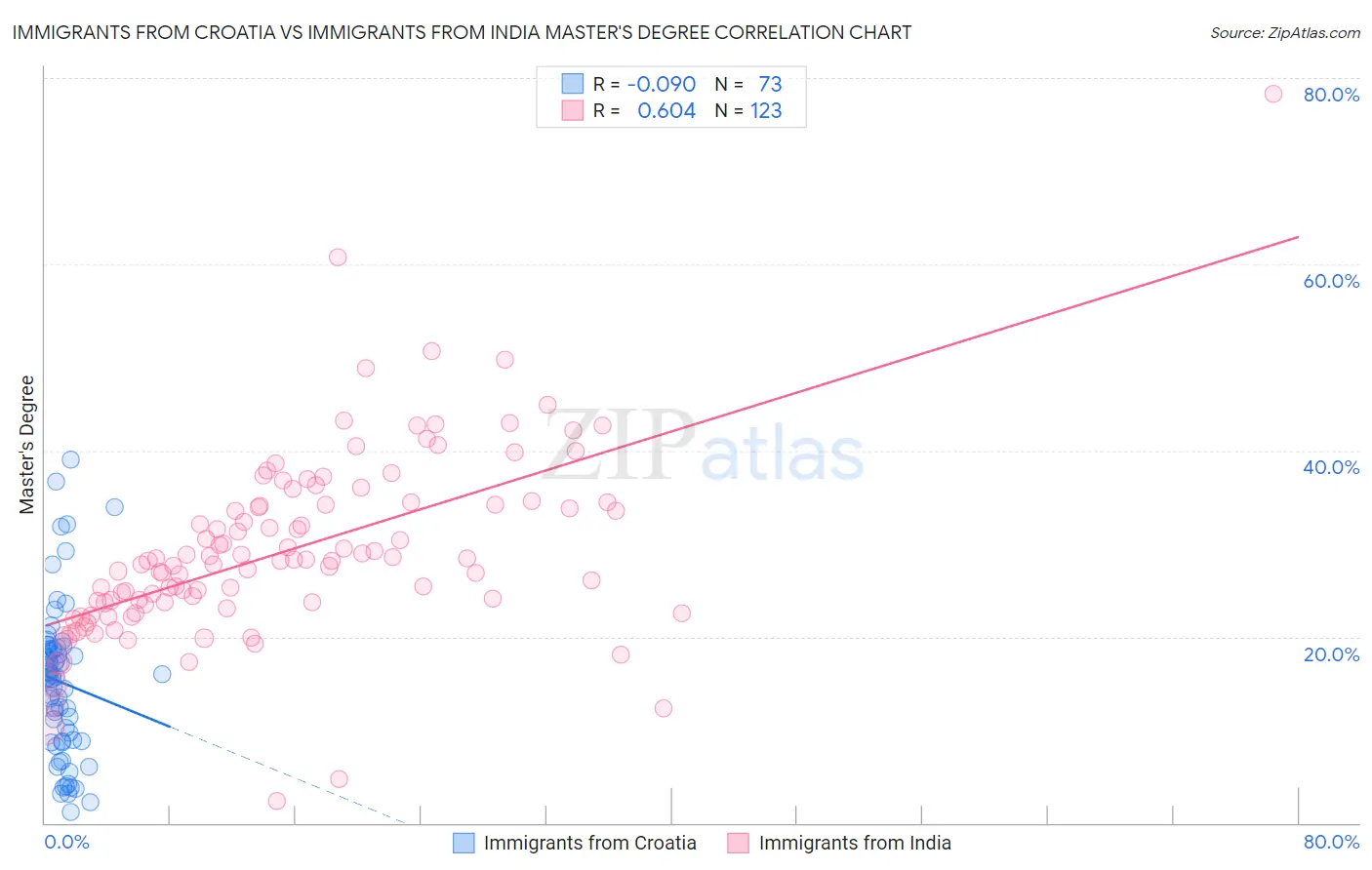 Immigrants from Croatia vs Immigrants from India Master's Degree