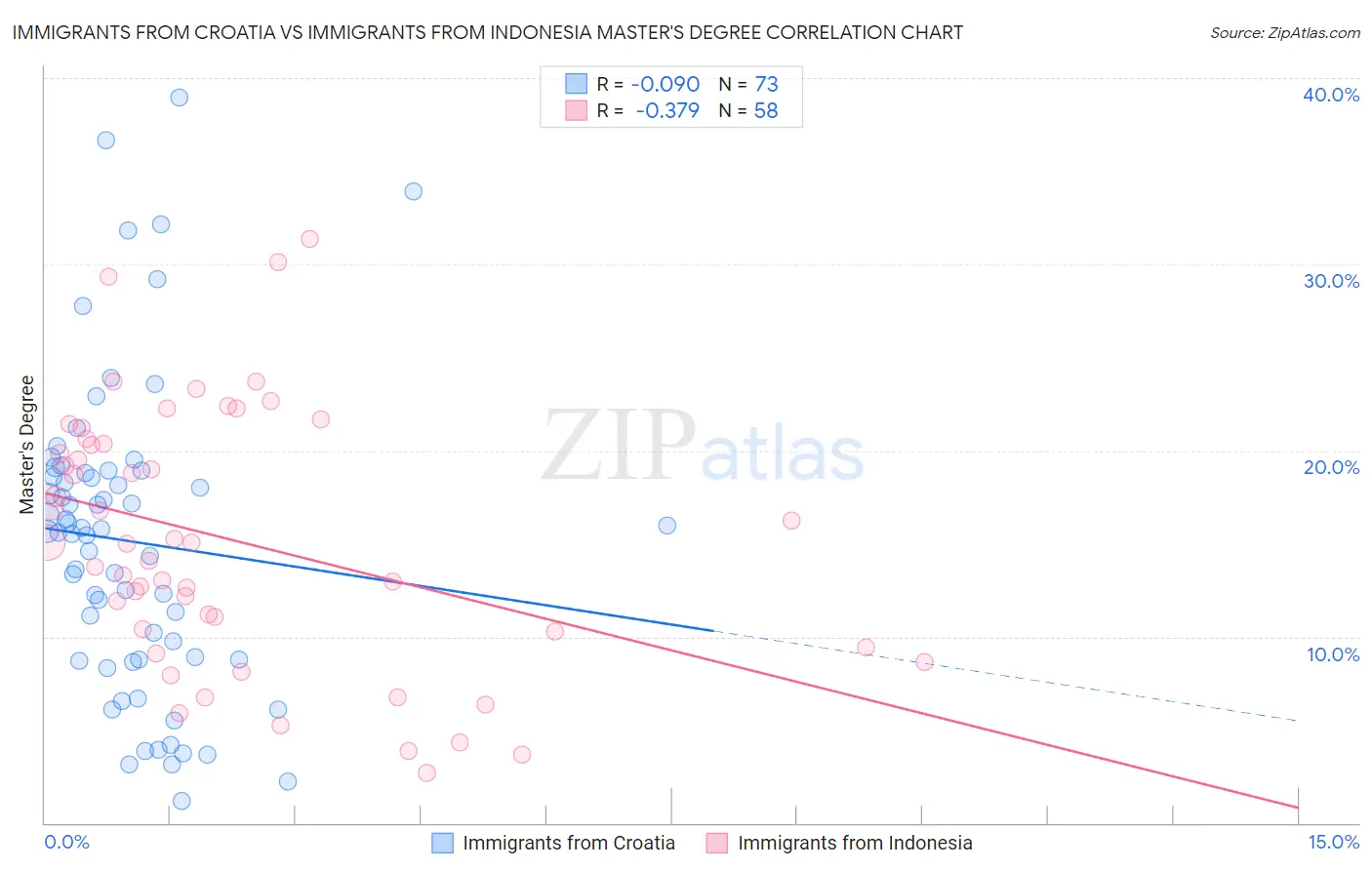Immigrants from Croatia vs Immigrants from Indonesia Master's Degree