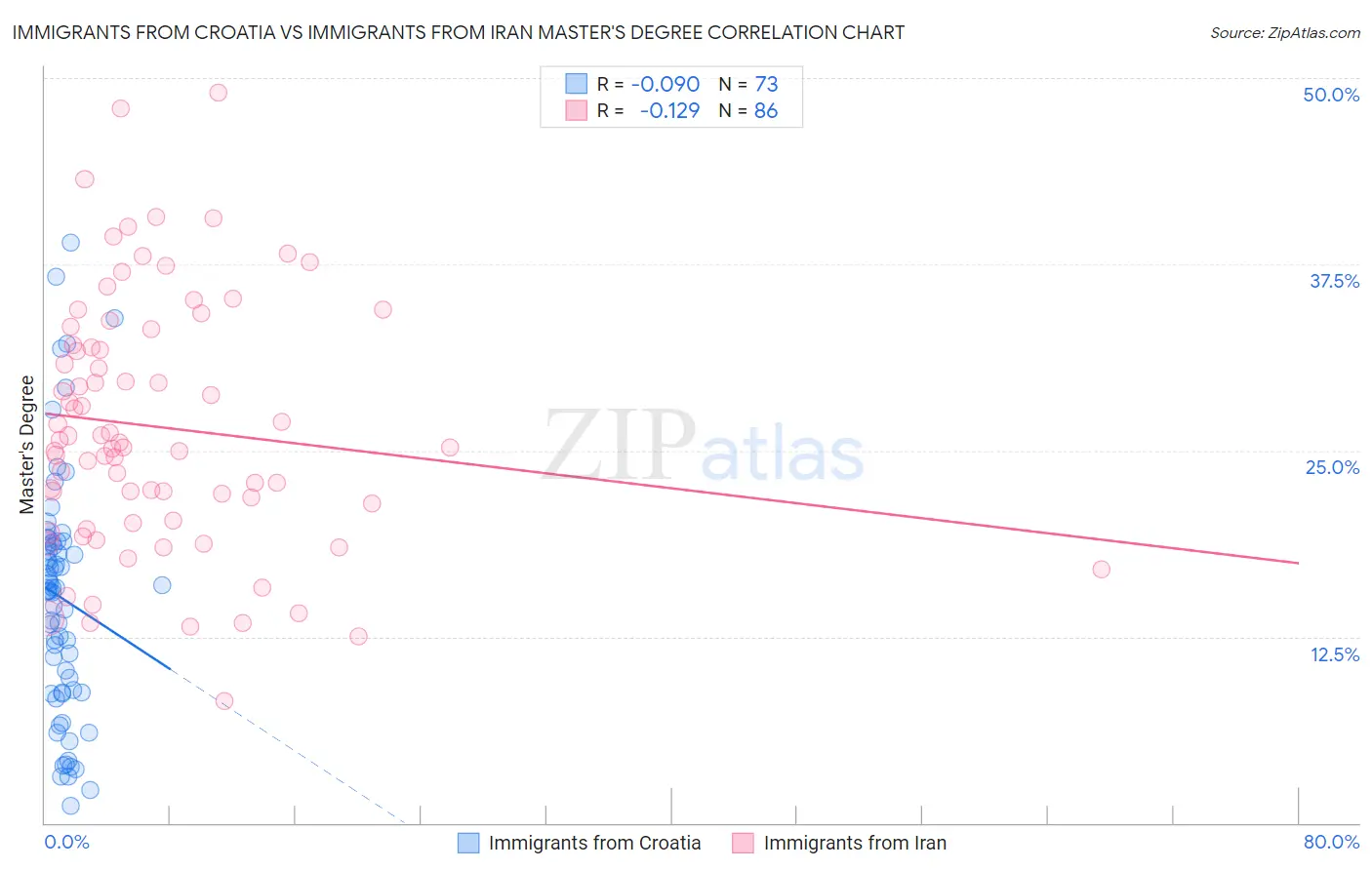 Immigrants from Croatia vs Immigrants from Iran Master's Degree