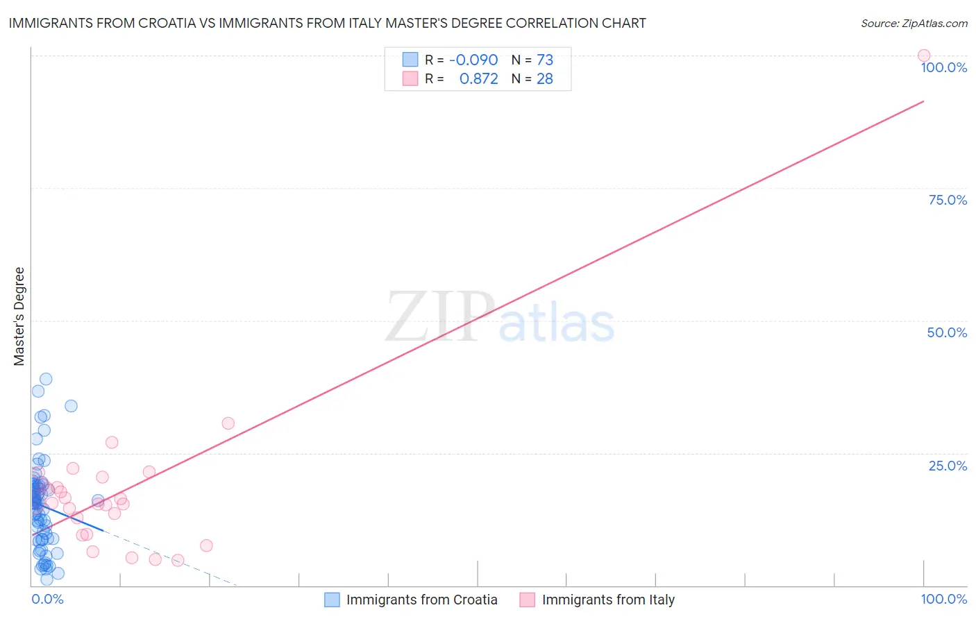 Immigrants from Croatia vs Immigrants from Italy Master's Degree