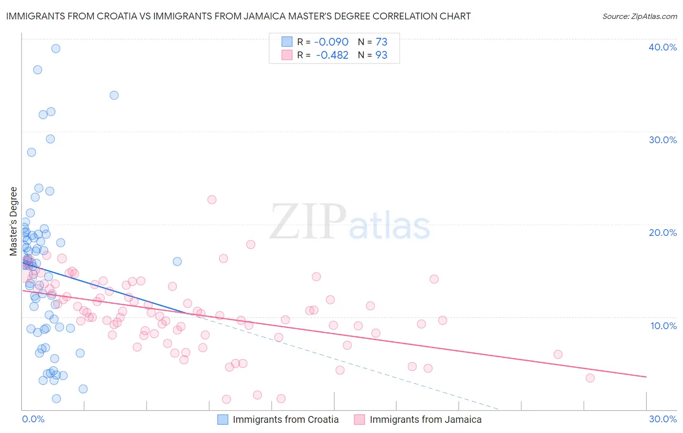 Immigrants from Croatia vs Immigrants from Jamaica Master's Degree
