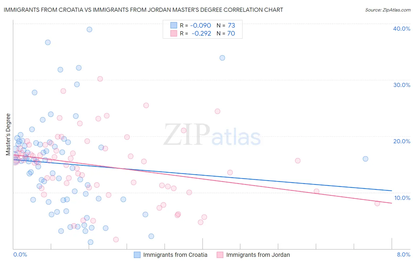 Immigrants from Croatia vs Immigrants from Jordan Master's Degree