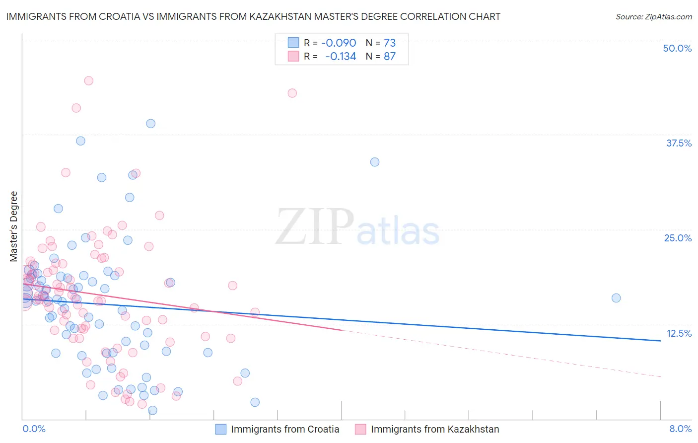 Immigrants from Croatia vs Immigrants from Kazakhstan Master's Degree