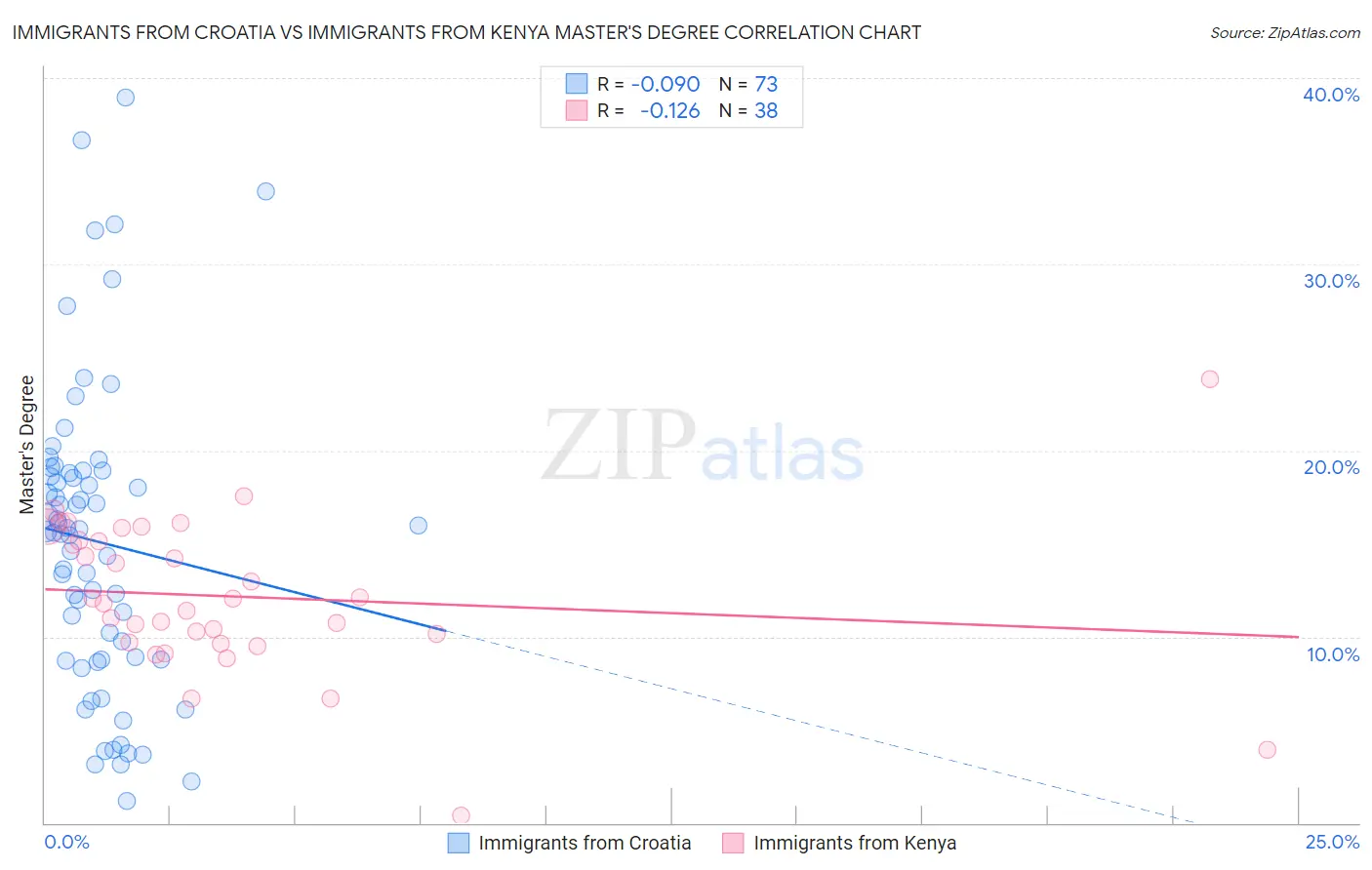 Immigrants from Croatia vs Immigrants from Kenya Master's Degree