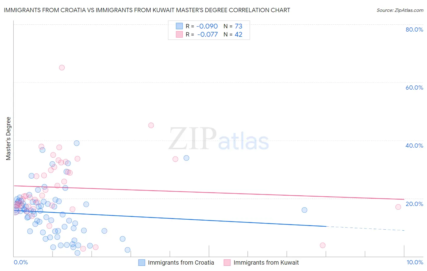 Immigrants from Croatia vs Immigrants from Kuwait Master's Degree