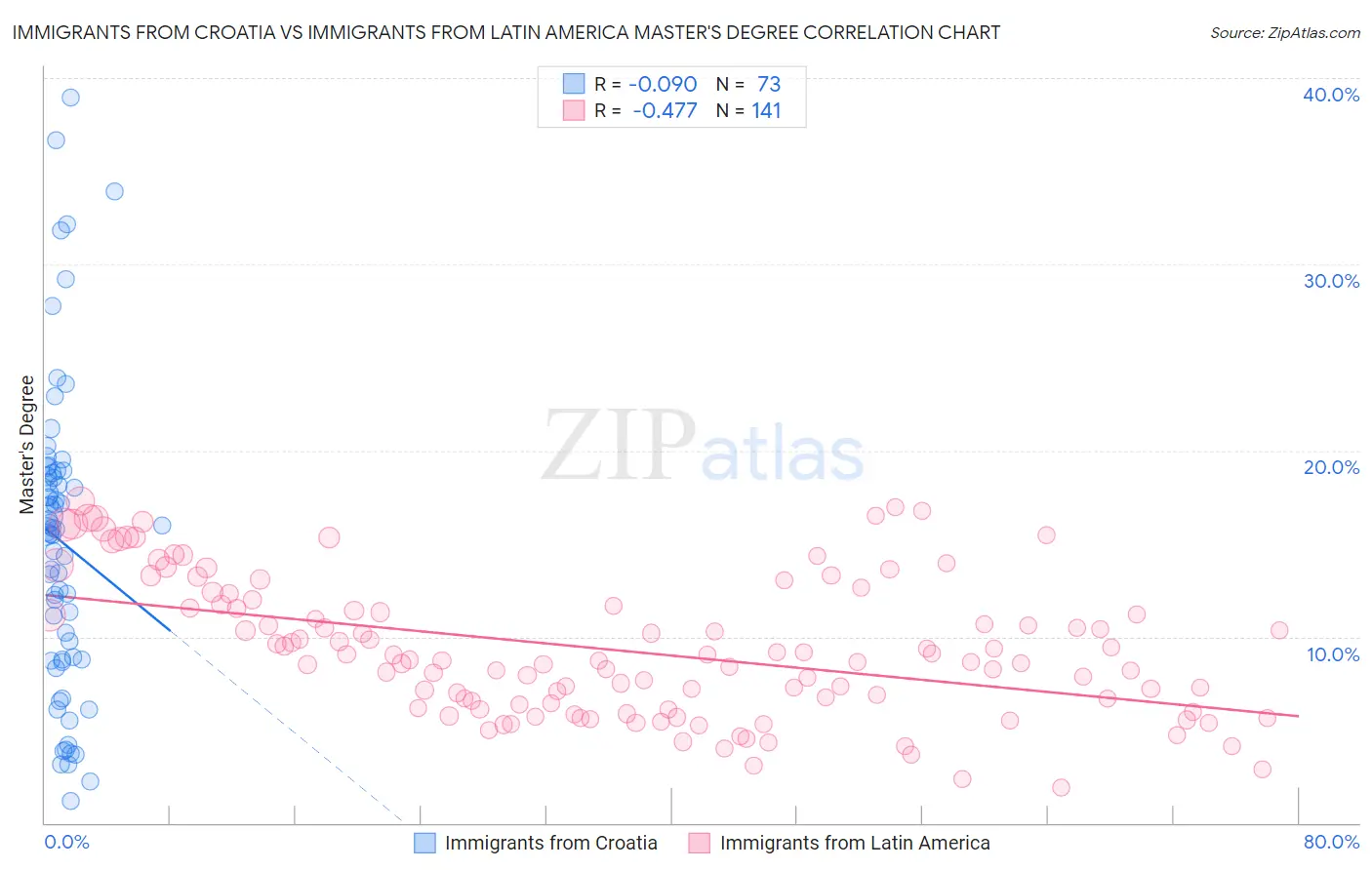 Immigrants from Croatia vs Immigrants from Latin America Master's Degree