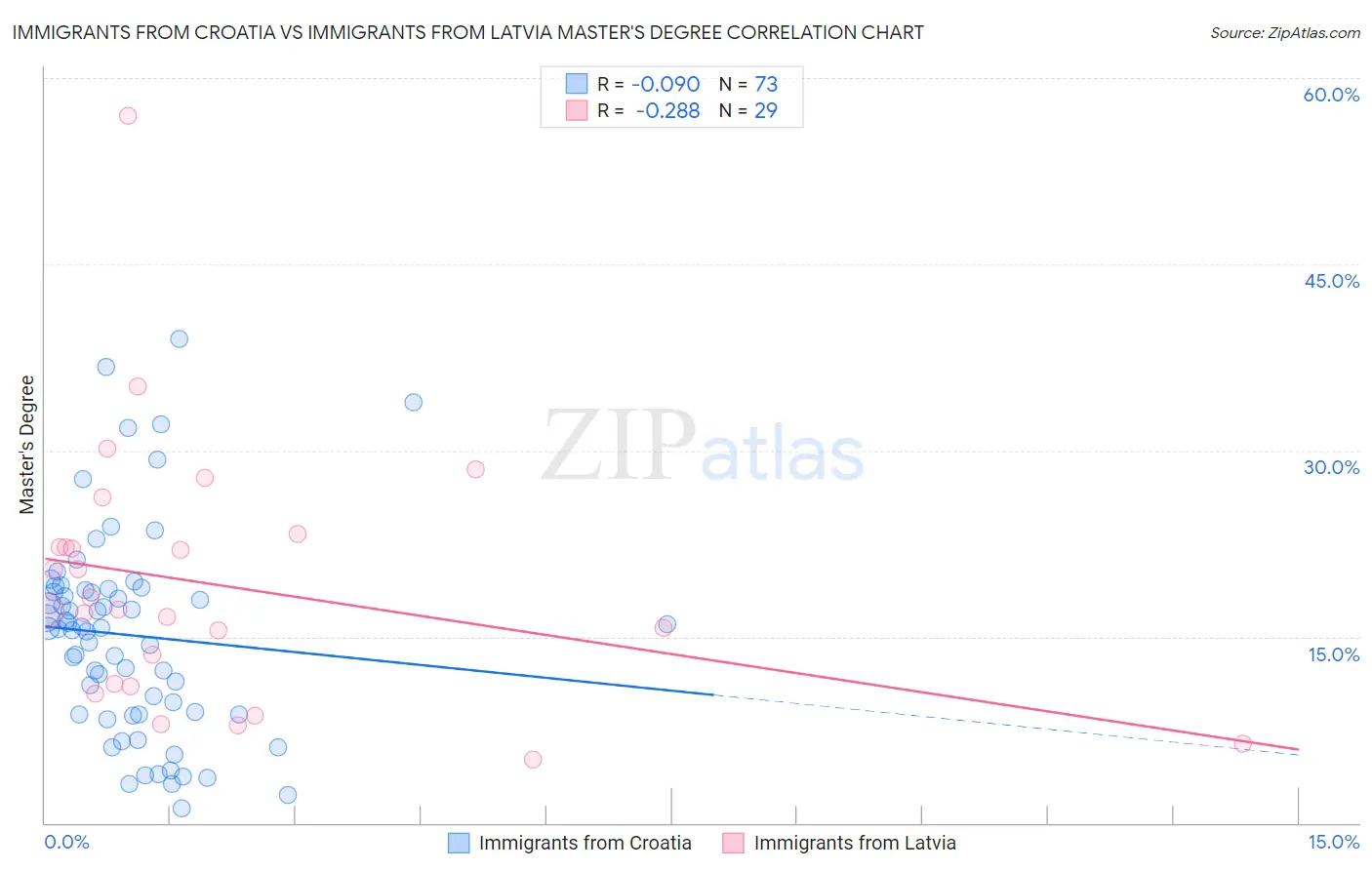Immigrants from Croatia vs Immigrants from Latvia Master's Degree