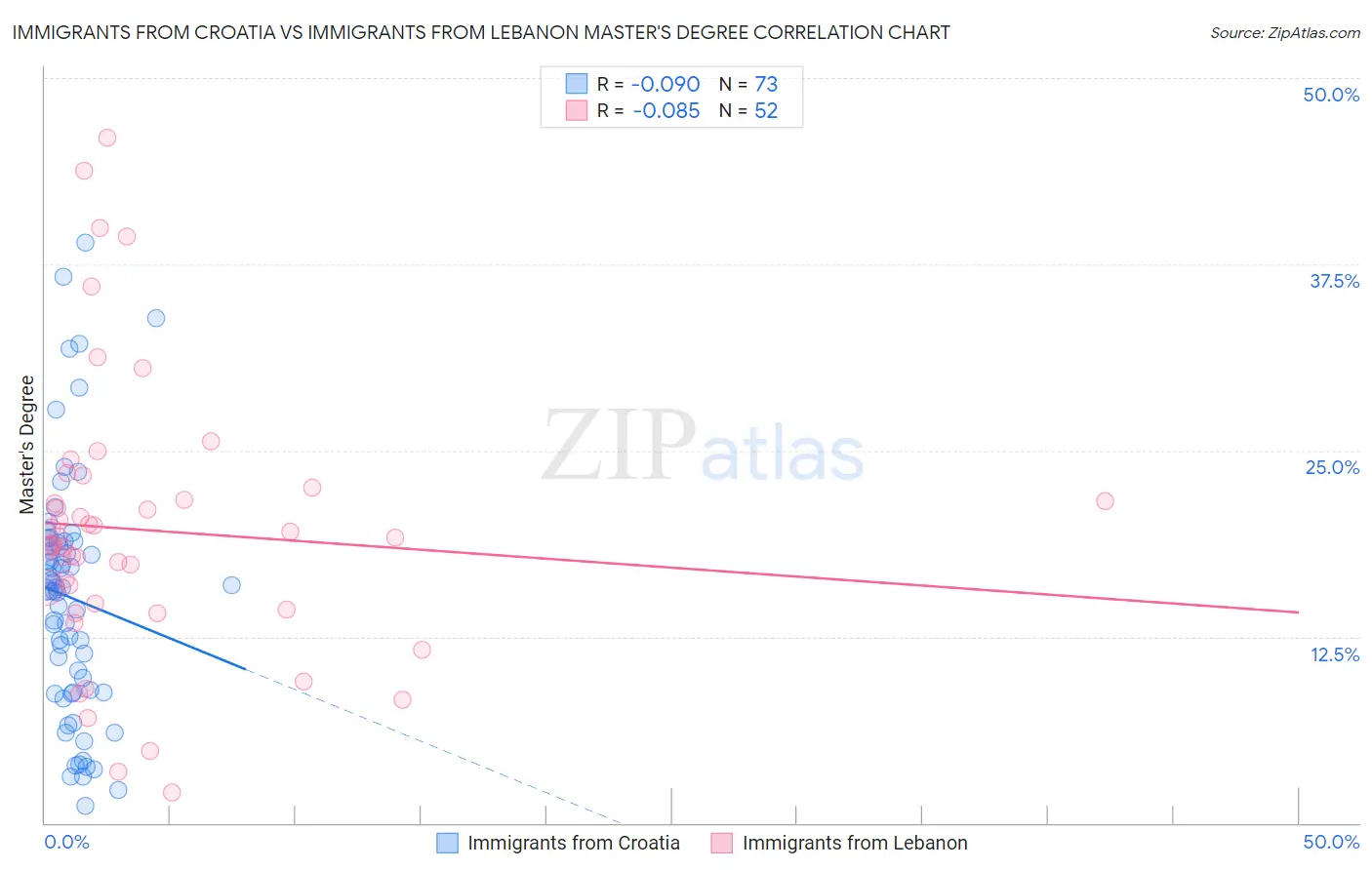 Immigrants from Croatia vs Immigrants from Lebanon Master's Degree