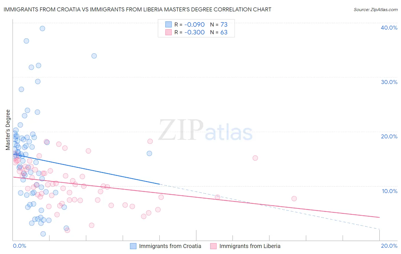 Immigrants from Croatia vs Immigrants from Liberia Master's Degree
