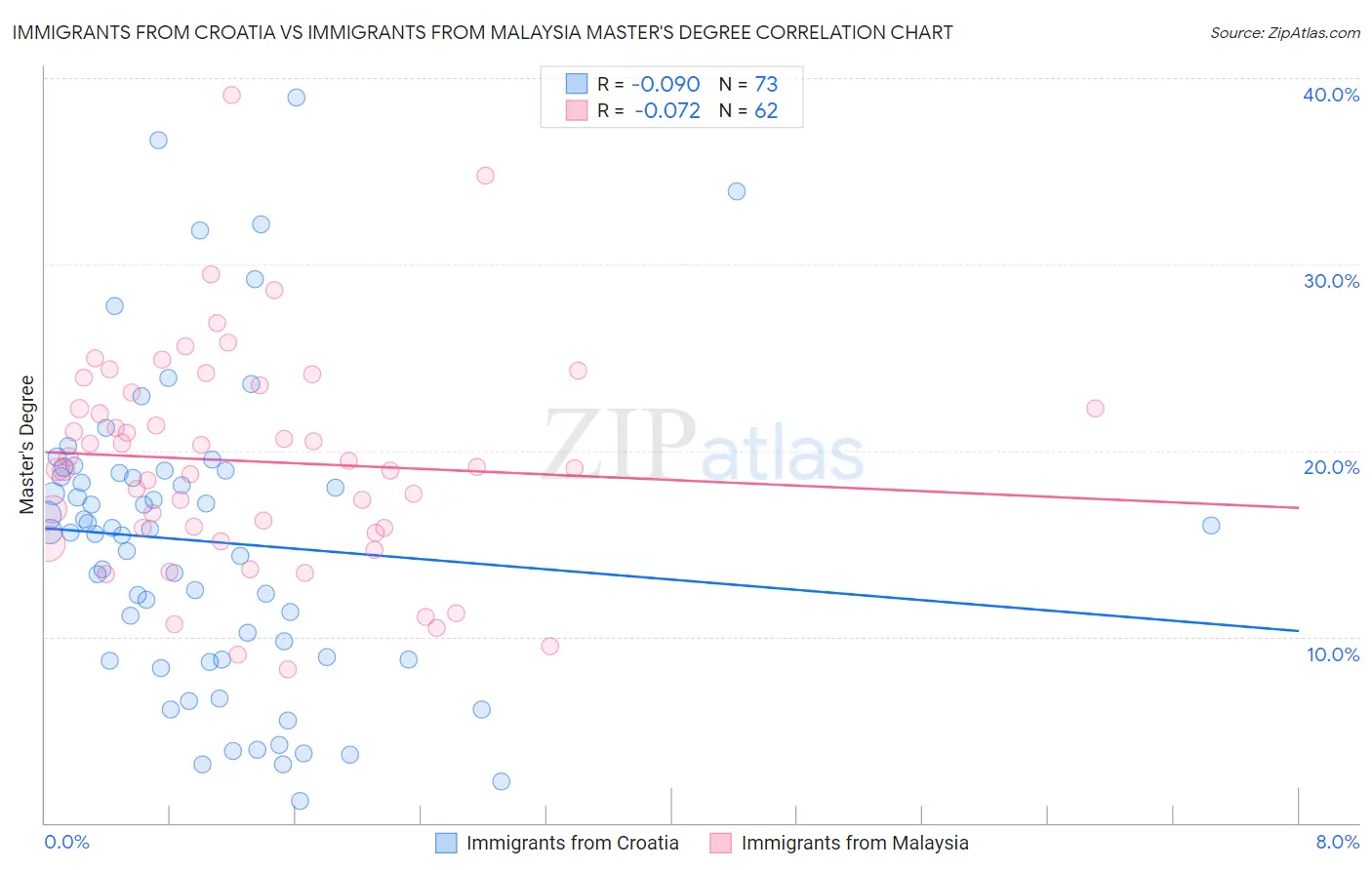 Immigrants from Croatia vs Immigrants from Malaysia Master's Degree