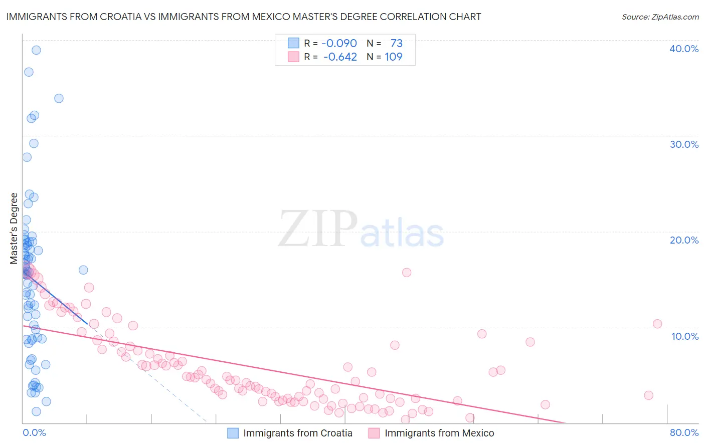Immigrants from Croatia vs Immigrants from Mexico Master's Degree