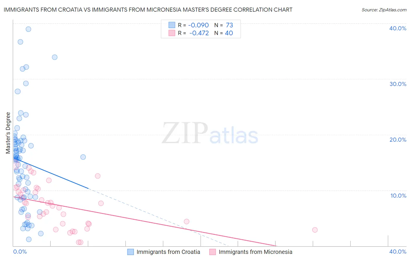 Immigrants from Croatia vs Immigrants from Micronesia Master's Degree