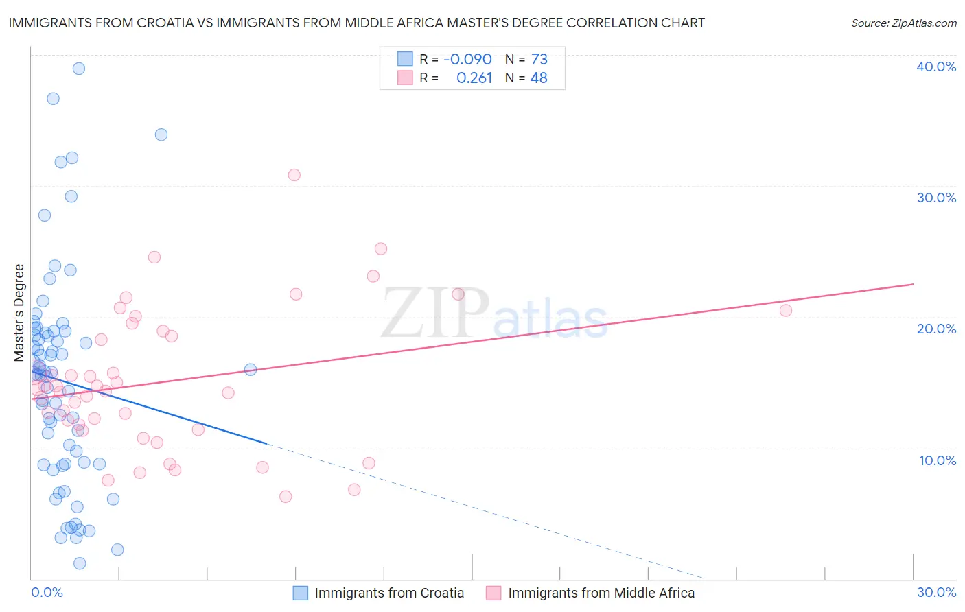 Immigrants from Croatia vs Immigrants from Middle Africa Master's Degree