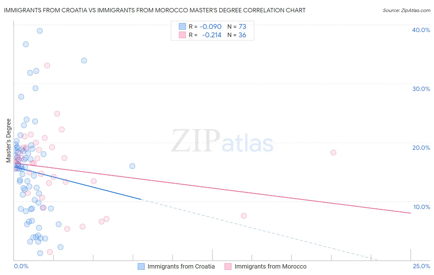 Immigrants from Croatia vs Immigrants from Morocco Master's Degree