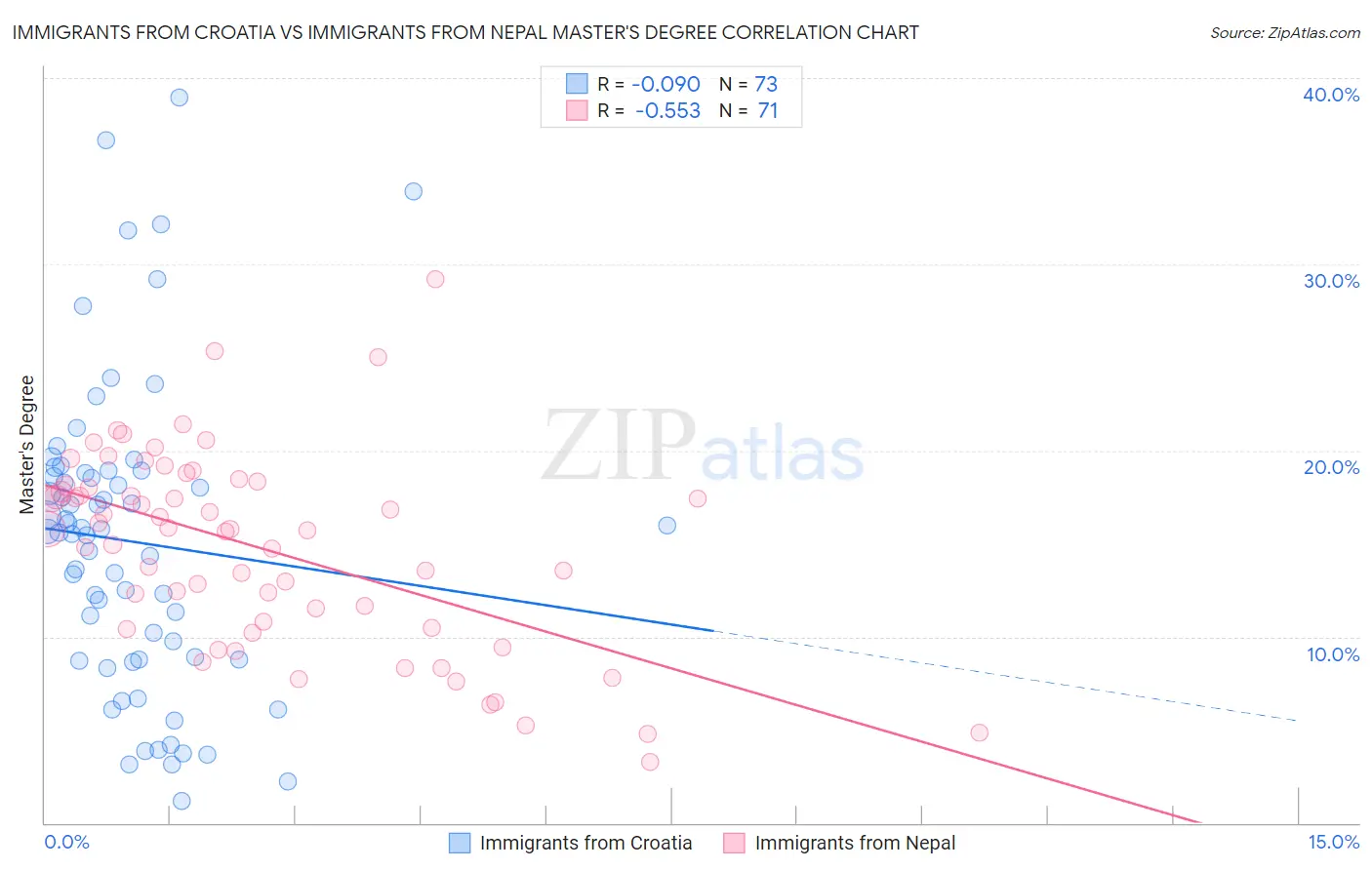 Immigrants from Croatia vs Immigrants from Nepal Master's Degree