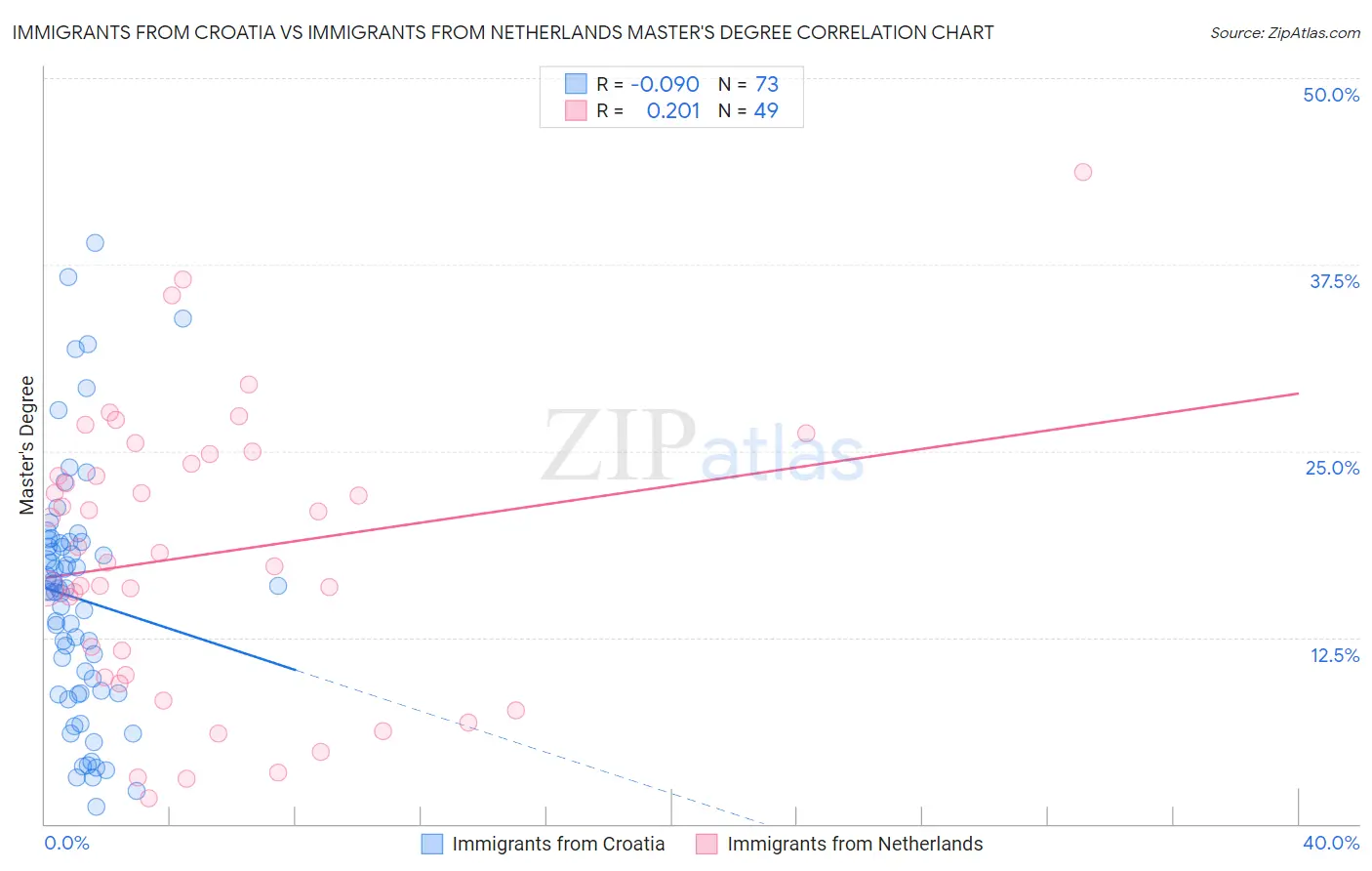 Immigrants from Croatia vs Immigrants from Netherlands Master's Degree