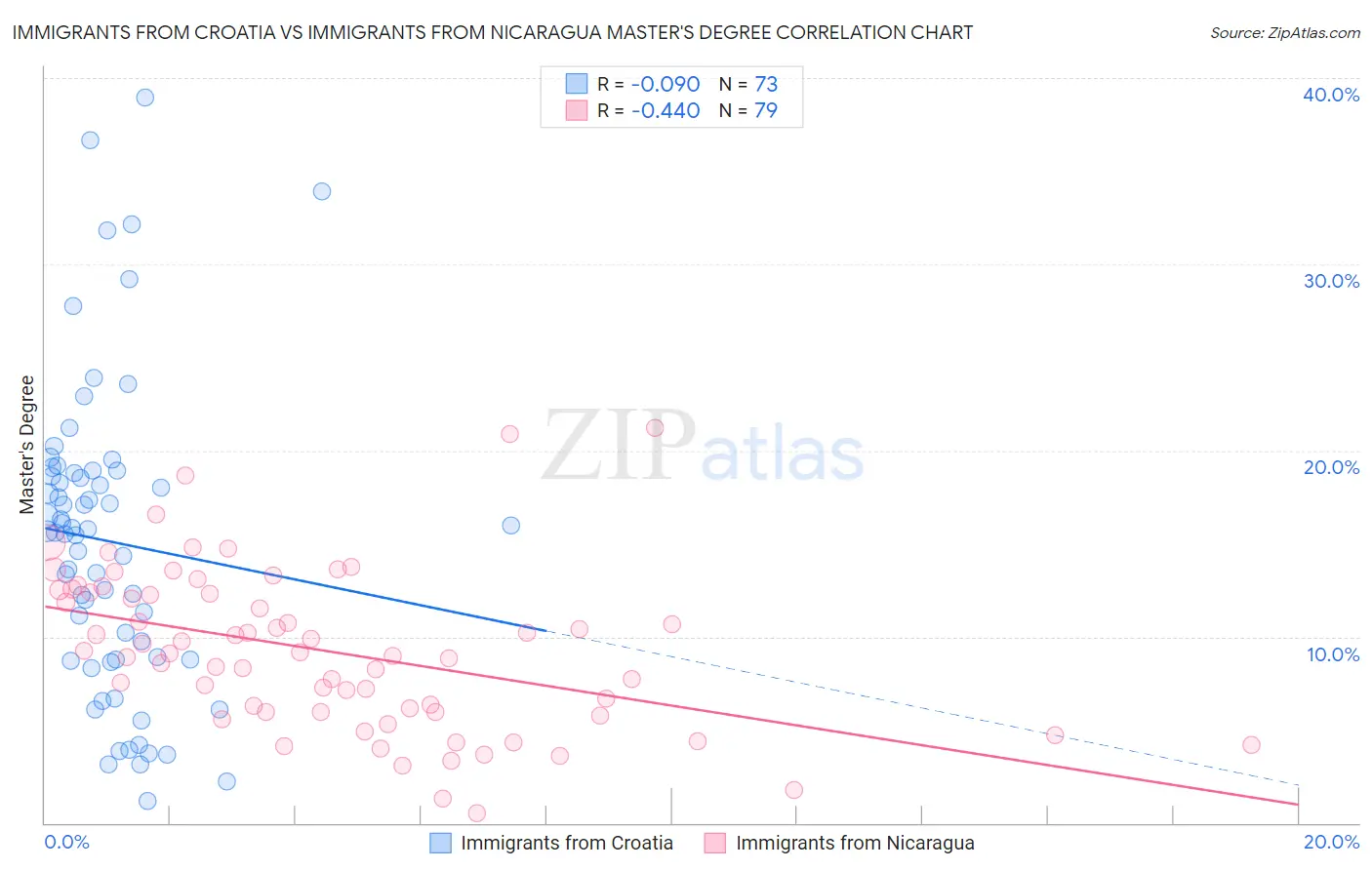 Immigrants from Croatia vs Immigrants from Nicaragua Master's Degree
