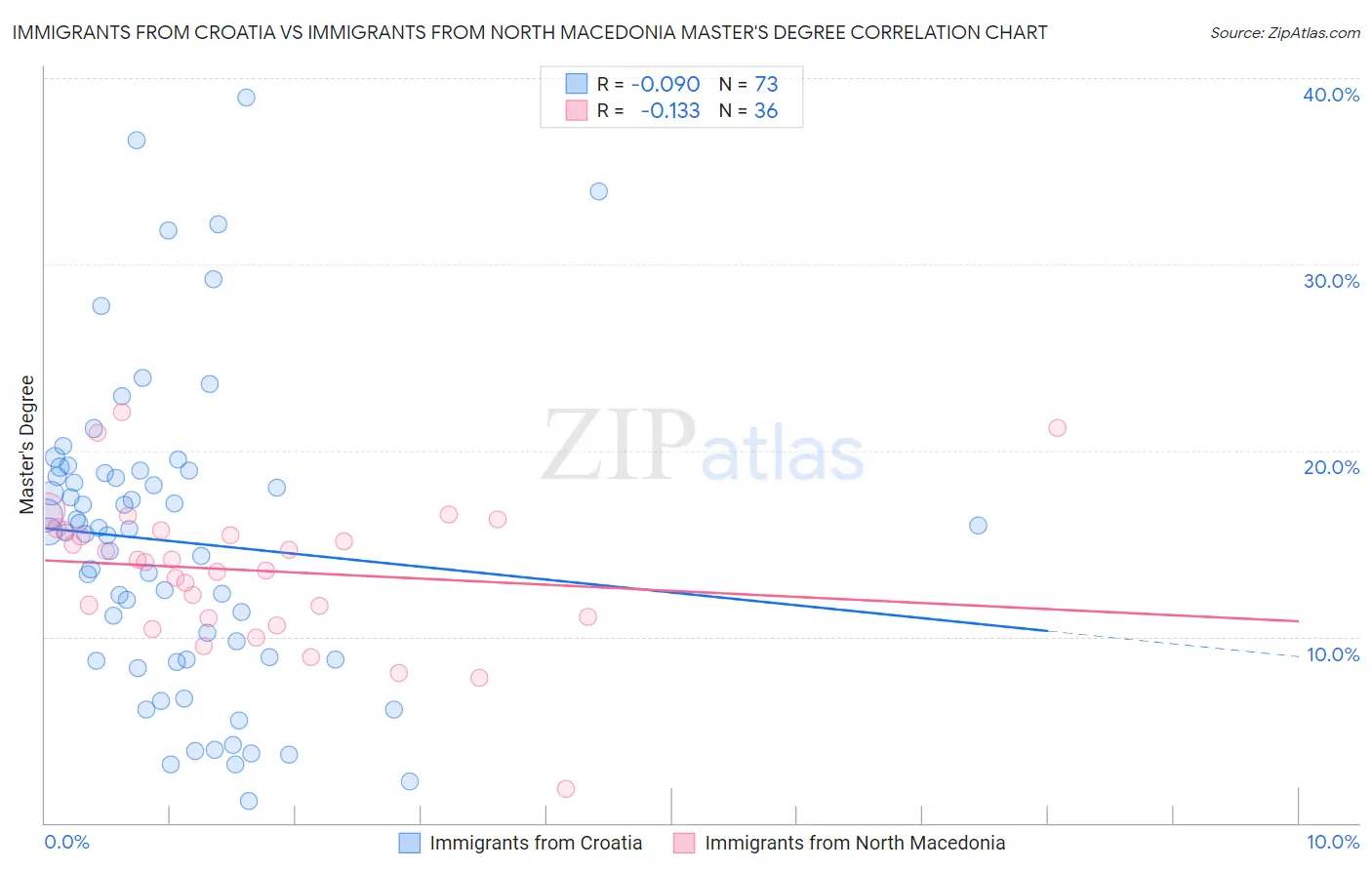 Immigrants from Croatia vs Immigrants from North Macedonia Master's Degree
