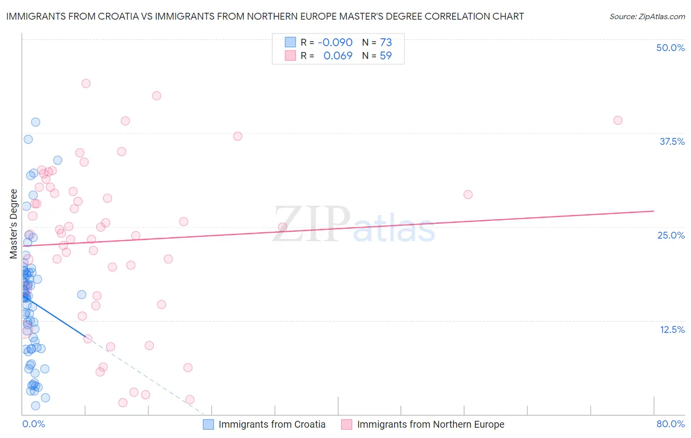 Immigrants from Croatia vs Immigrants from Northern Europe Master's Degree