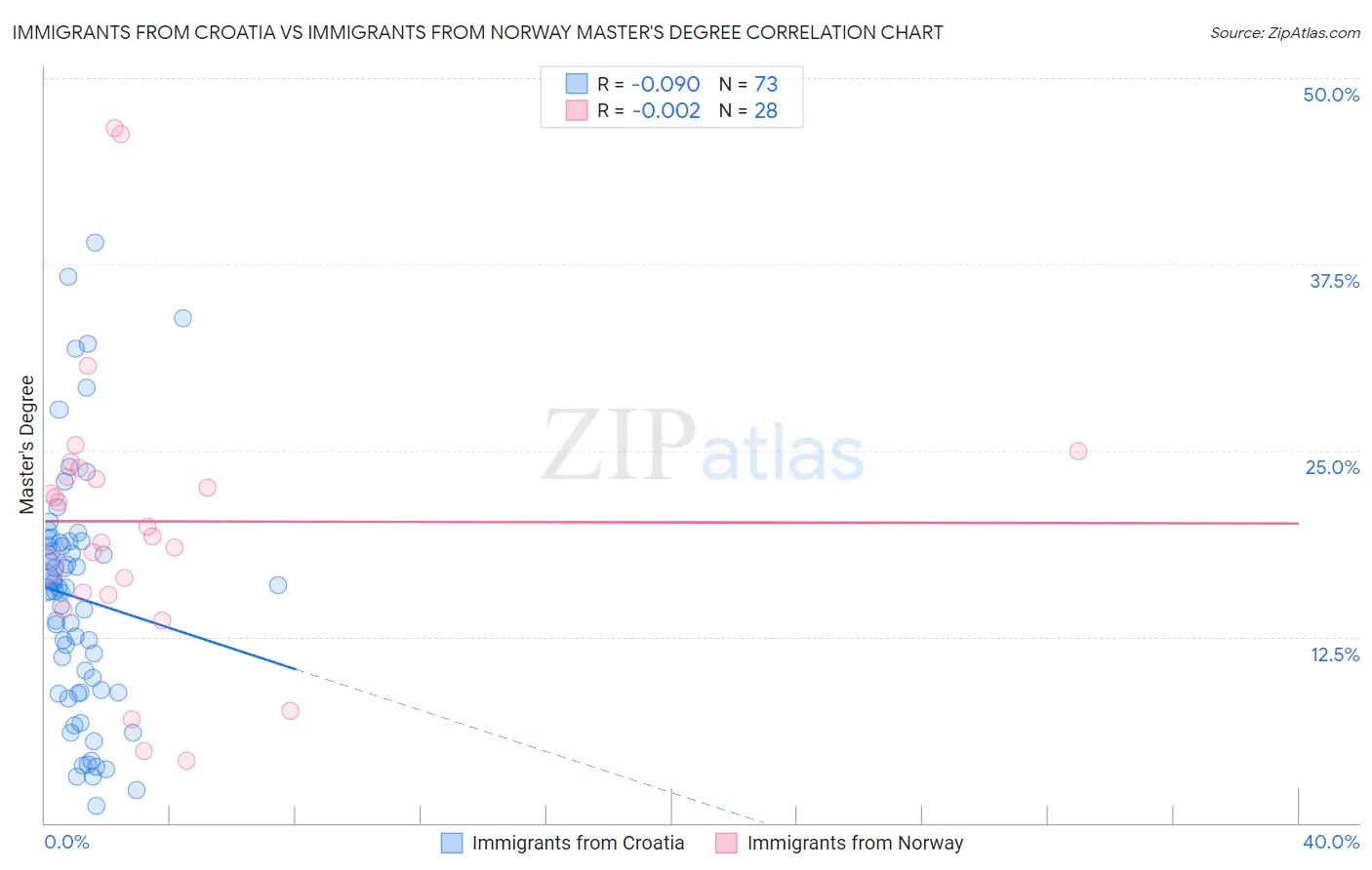 Immigrants from Croatia vs Immigrants from Norway Master's Degree