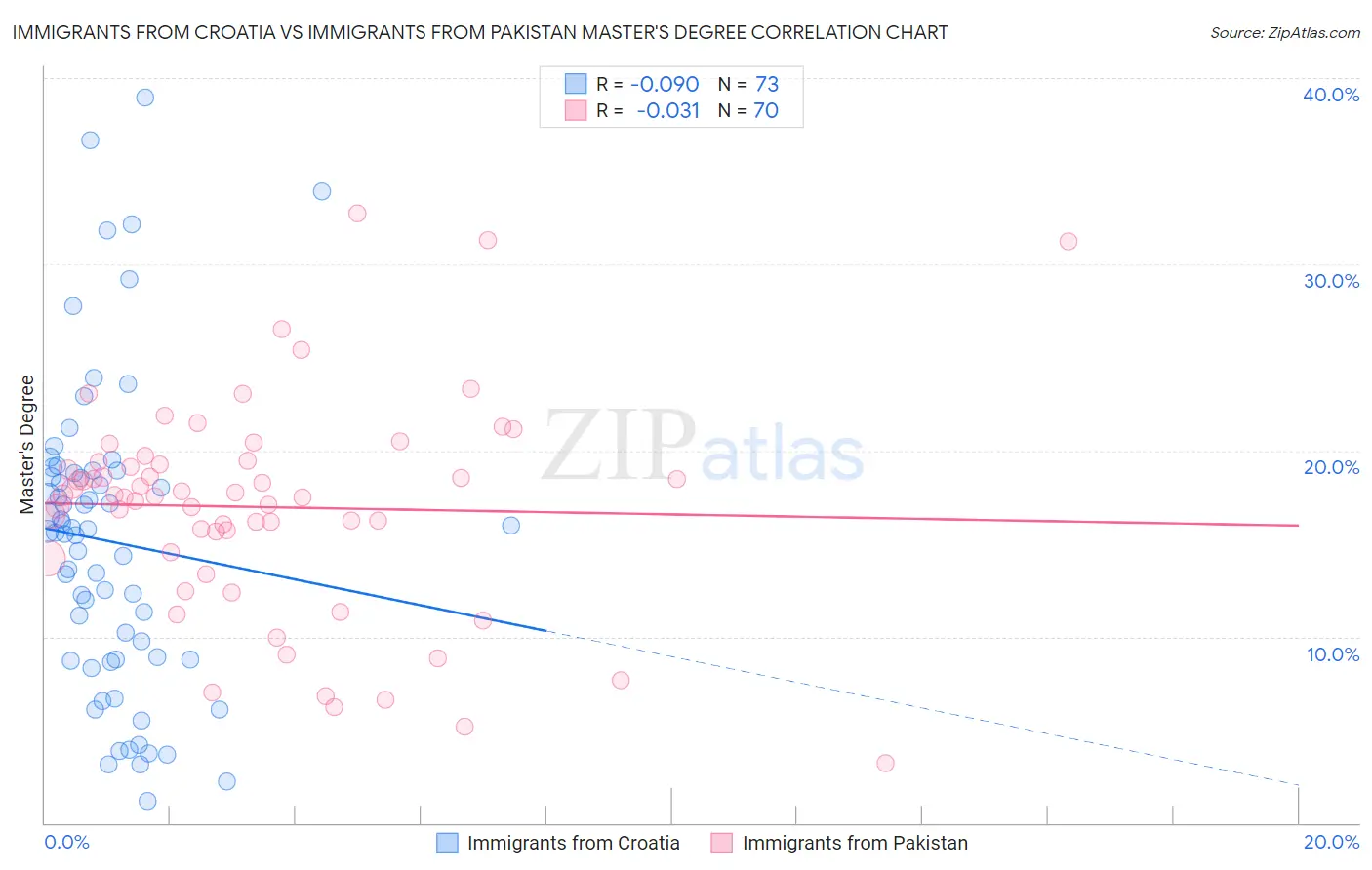 Immigrants from Croatia vs Immigrants from Pakistan Master's Degree