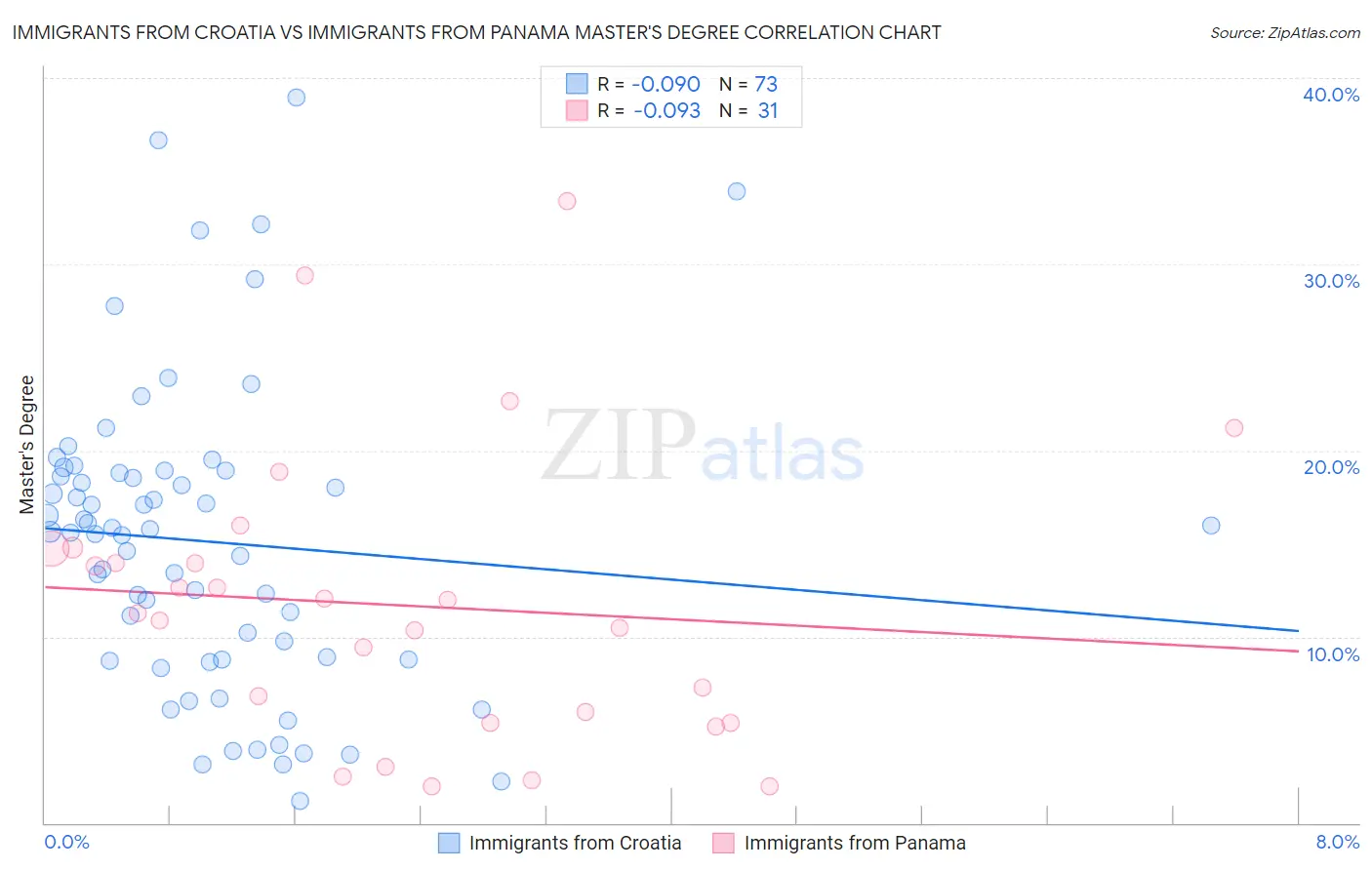Immigrants from Croatia vs Immigrants from Panama Master's Degree