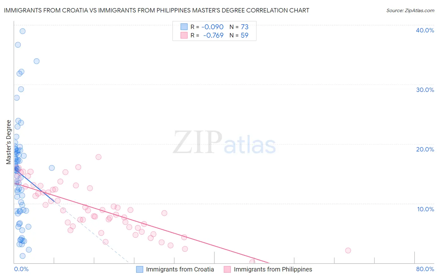 Immigrants from Croatia vs Immigrants from Philippines Master's Degree