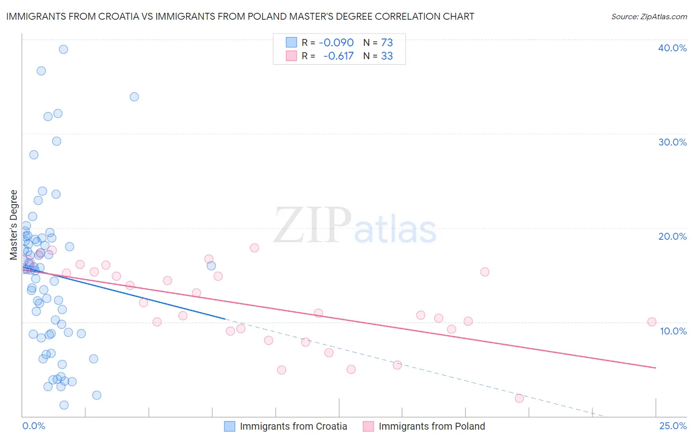Immigrants from Croatia vs Immigrants from Poland Master's Degree
