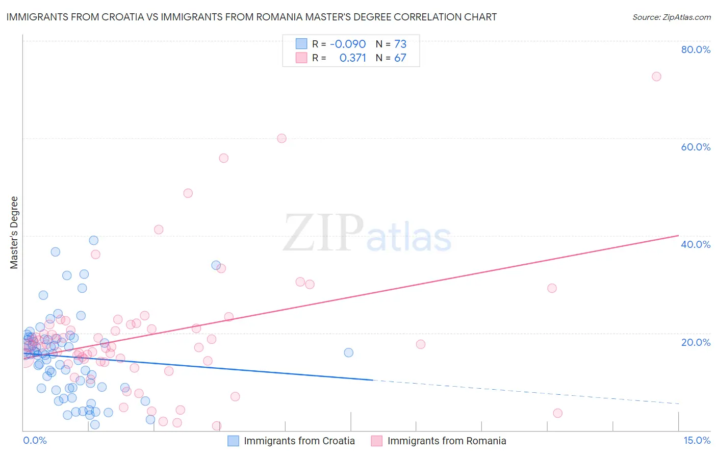 Immigrants from Croatia vs Immigrants from Romania Master's Degree
