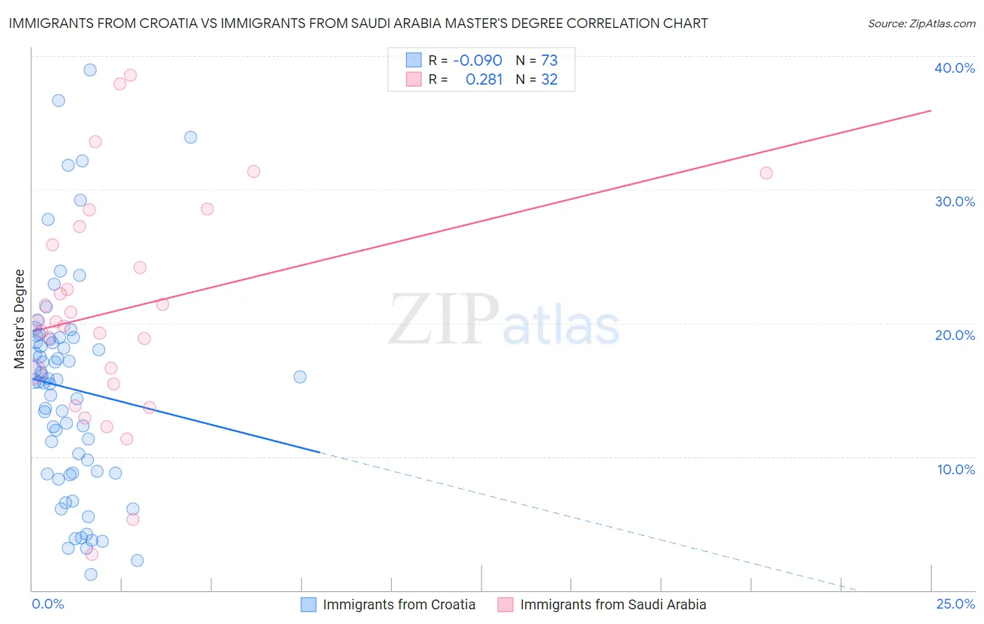 Immigrants from Croatia vs Immigrants from Saudi Arabia Master's Degree