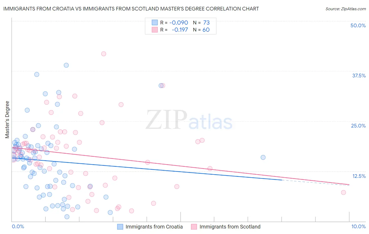 Immigrants from Croatia vs Immigrants from Scotland Master's Degree