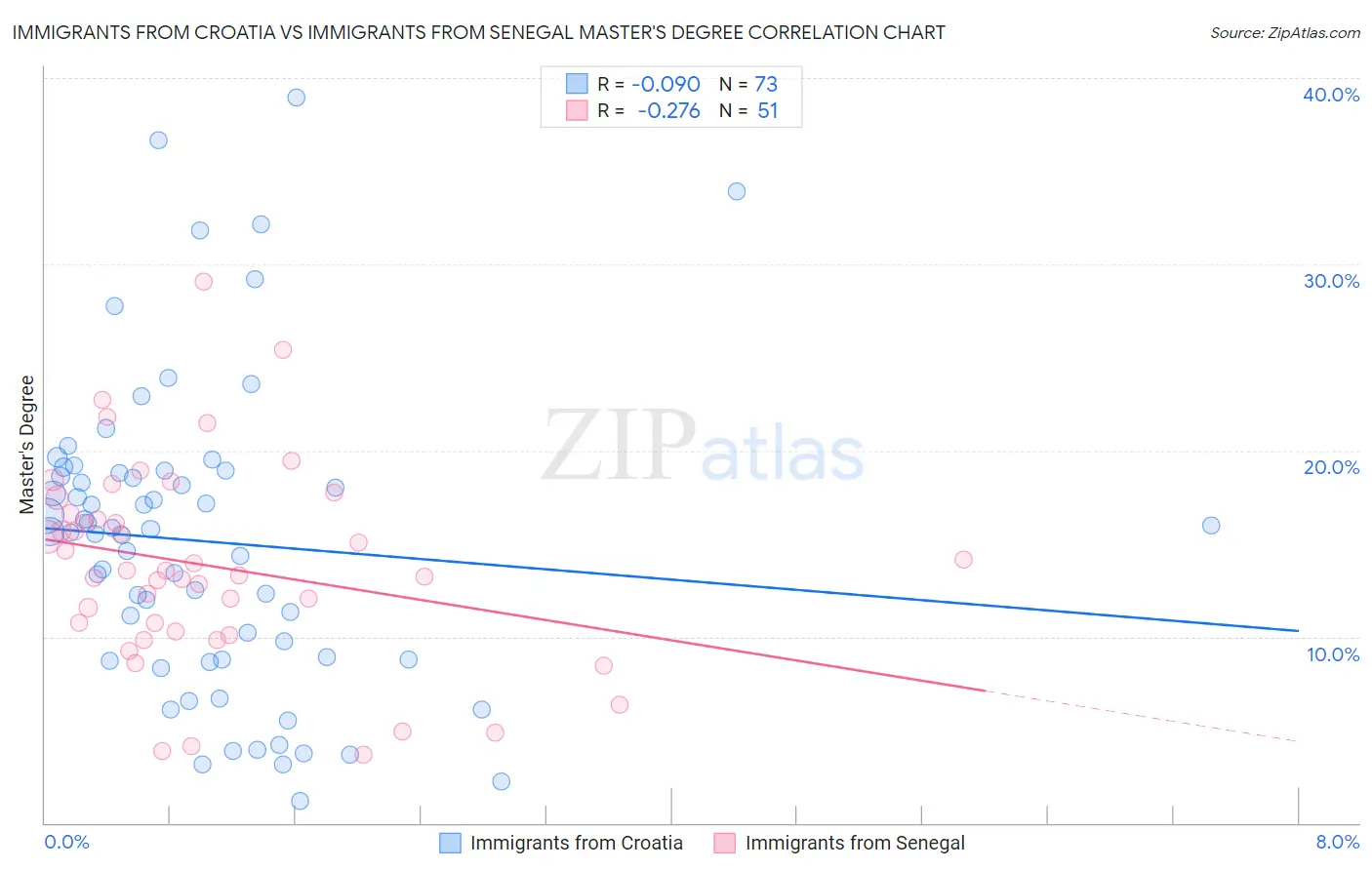 Immigrants from Croatia vs Immigrants from Senegal Master's Degree