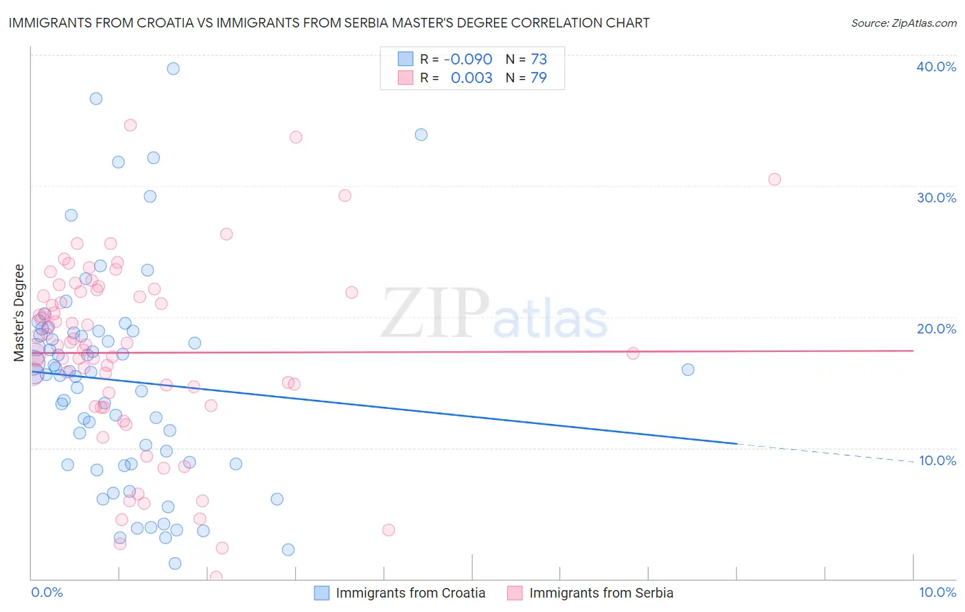 Immigrants from Croatia vs Immigrants from Serbia Master's Degree