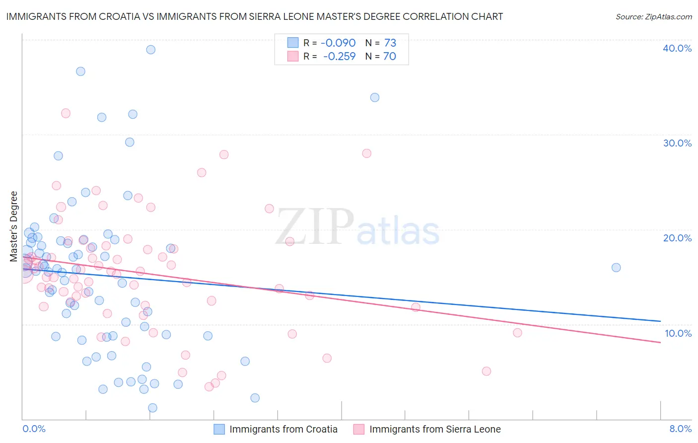 Immigrants from Croatia vs Immigrants from Sierra Leone Master's Degree