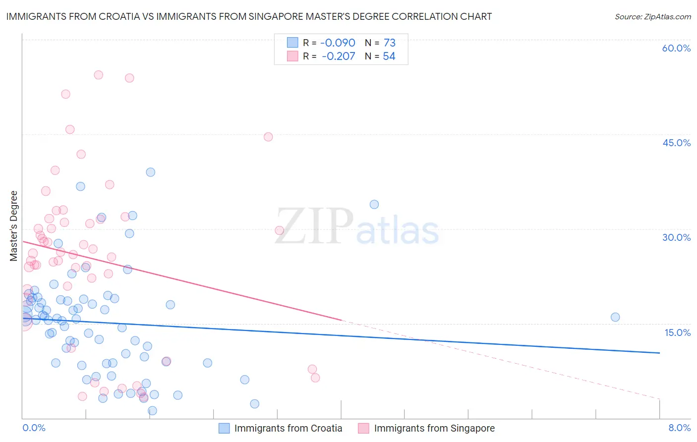 Immigrants from Croatia vs Immigrants from Singapore Master's Degree