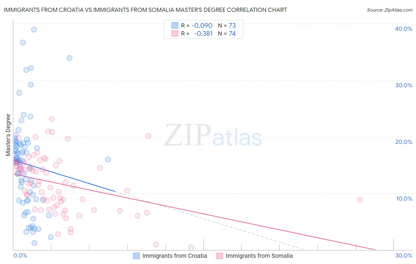 Immigrants from Croatia vs Immigrants from Somalia Master's Degree