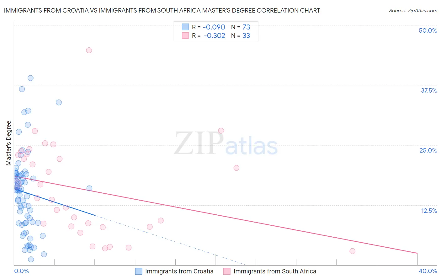 Immigrants from Croatia vs Immigrants from South Africa Master's Degree