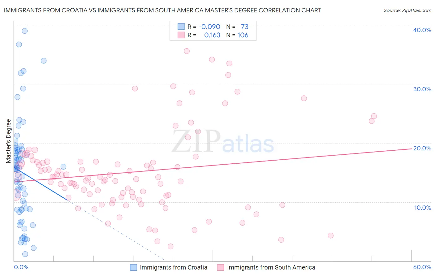 Immigrants from Croatia vs Immigrants from South America Master's Degree