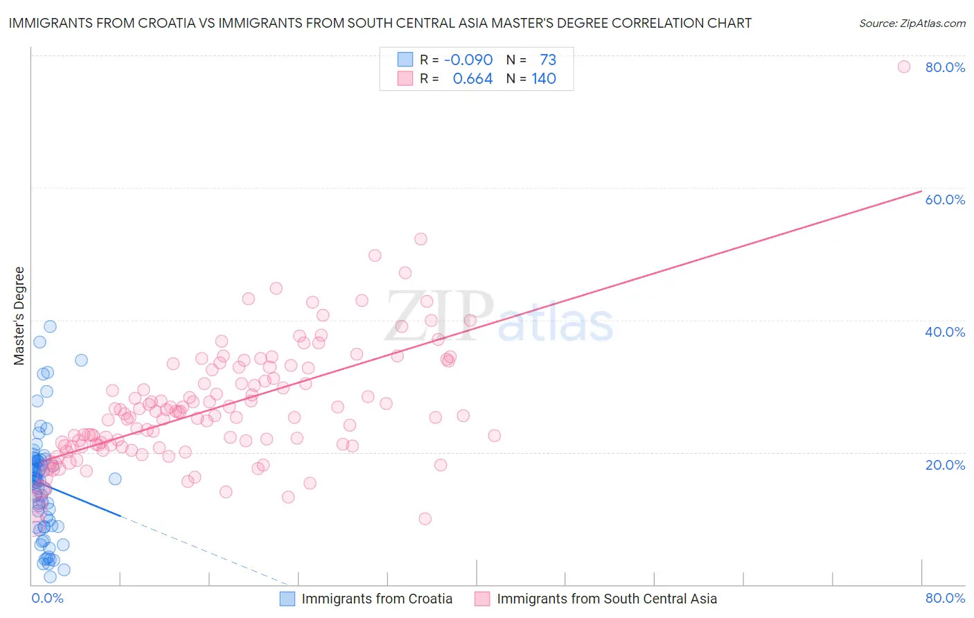 Immigrants from Croatia vs Immigrants from South Central Asia Master's Degree